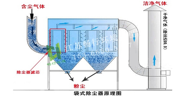 脉冲布袋除尘器工艺原理及注意事项