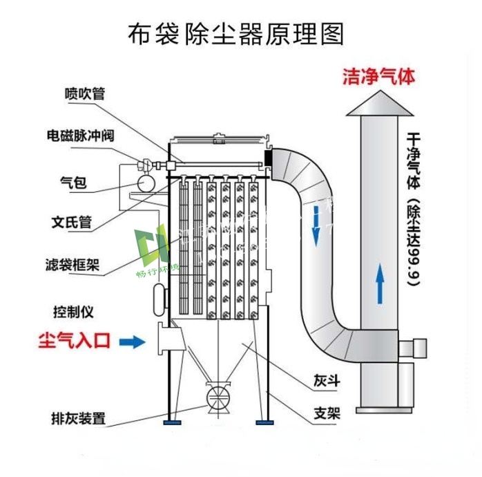 布袋除尘器在投产中气动不起来的原因