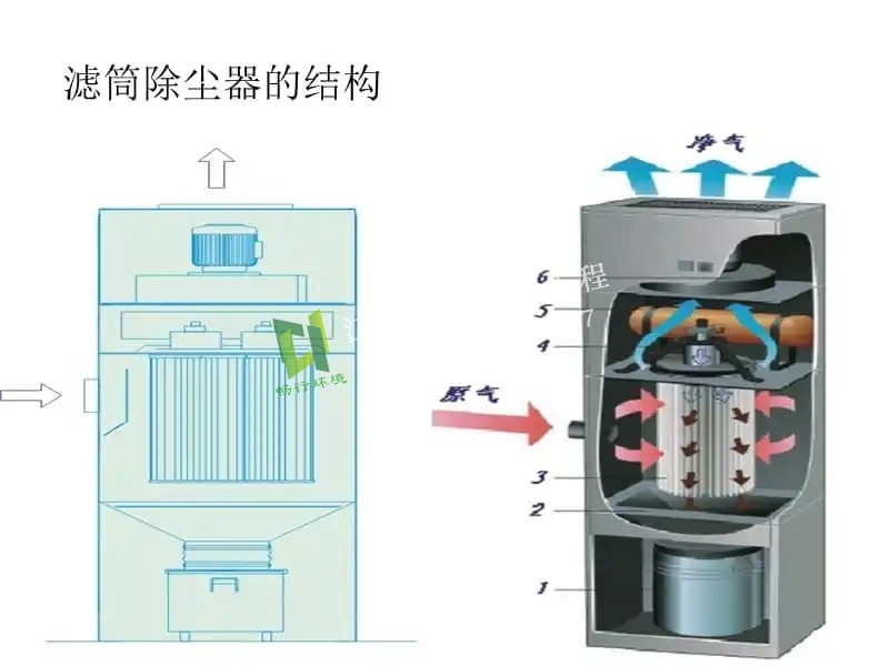 如何帮客户选择好的滤筒除尘器