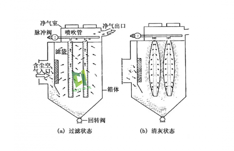 布袋除尘器的工作原理